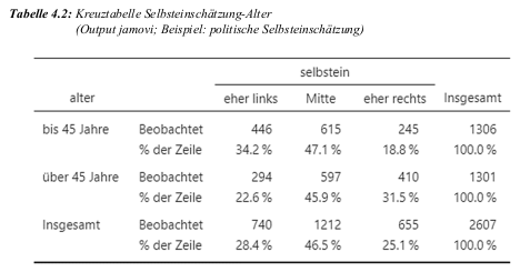 Jamovi Ausgabe der multinomialen logistischen Regression